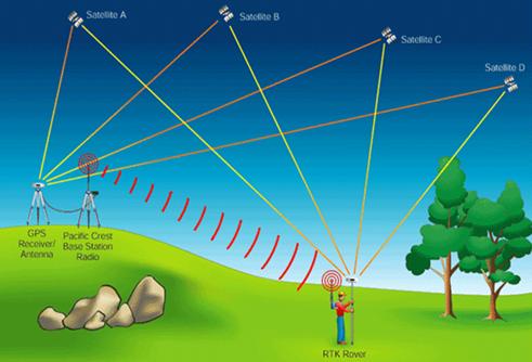 什么是RTK？有了RTK差分,無人機(jī)精度就厘米級了?