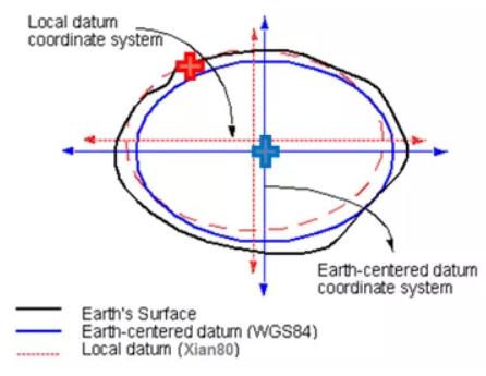 坐標(biāo)轉(zhuǎn)換中的七參數(shù)詳談，測(cè)量員值得收藏