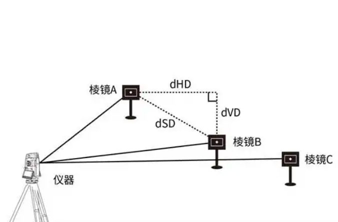 全站儀的dHD、dHA、dHR、dSD、dVD分別代表什么含義？